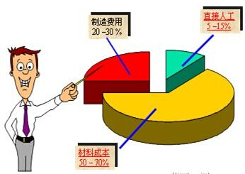 LED电源行业未来保证质量降低成本是大趋势